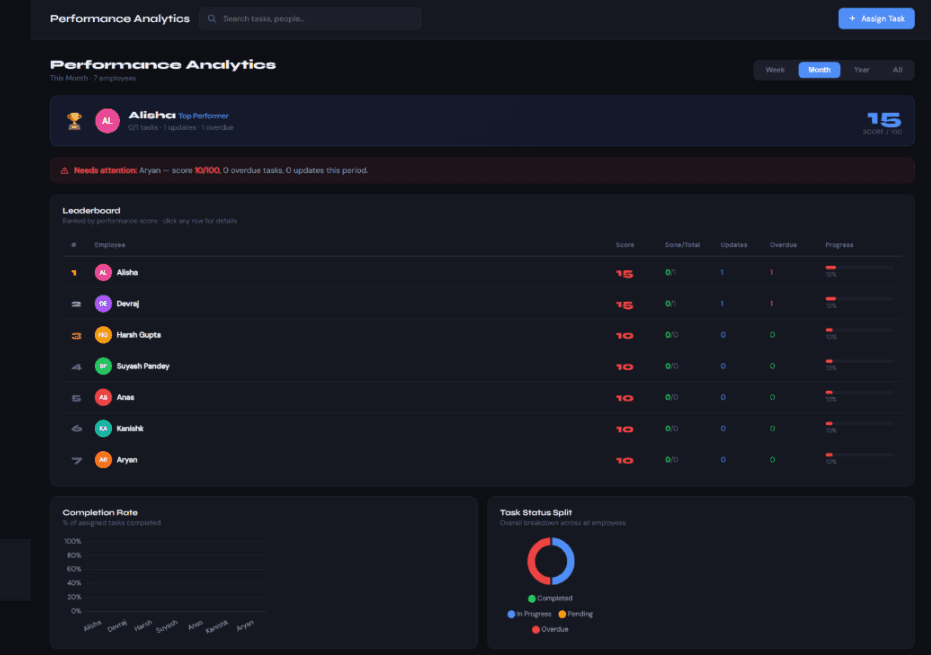 Employee Performance Analytics Dashboard